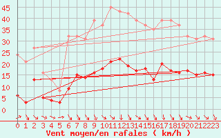 Courbe de la force du vent pour Als (30)