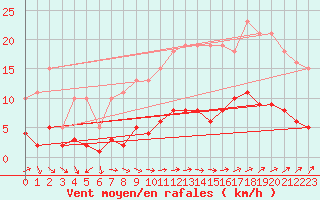 Courbe de la force du vent pour Brugge (Be)