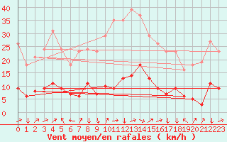 Courbe de la force du vent pour Saint-Yrieix-le-Djalat (19)