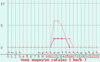 Courbe de la force du vent pour Manlleu (Esp)