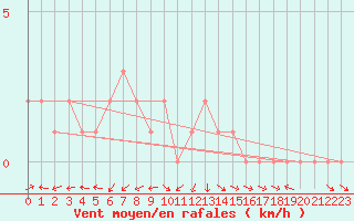 Courbe de la force du vent pour Selonnet (04)