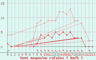 Courbe de la force du vent pour Fains-Veel (55)
