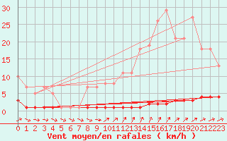 Courbe de la force du vent pour Priay (01)