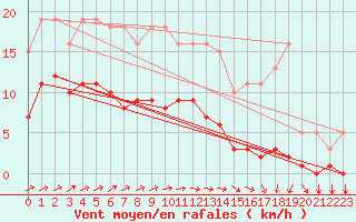 Courbe de la force du vent pour Droue-sur-Drouette (28)