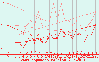 Courbe de la force du vent pour Sorcy-Bauthmont (08)