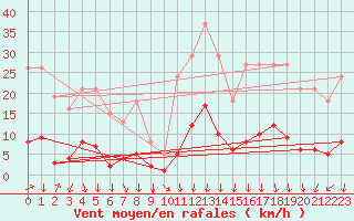 Courbe de la force du vent pour Prades-le-Lez - Le Viala (34)