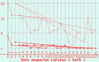 Courbe de la force du vent pour Challes-les-Eaux (73)