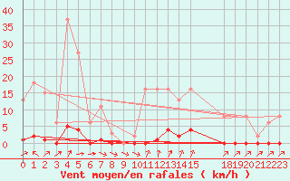 Courbe de la force du vent pour Mandailles-Saint-Julien (15)