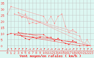 Courbe de la force du vent pour Connerr (72)