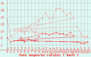 Courbe de la force du vent pour Sandillon (45)
