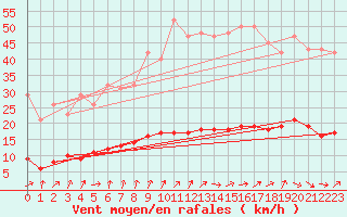 Courbe de la force du vent pour Cerisiers (89)