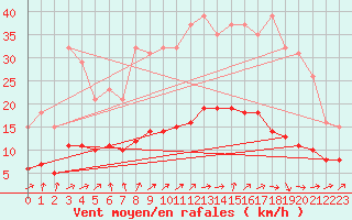 Courbe de la force du vent pour Hestrud (59)