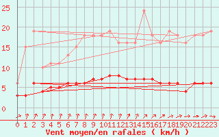 Courbe de la force du vent pour Quevaucamps (Be)