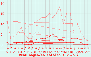 Courbe de la force du vent pour Triel-sur-Seine (78)