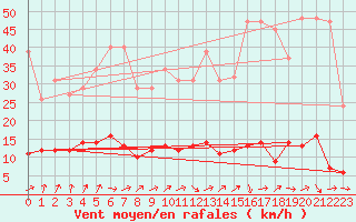 Courbe de la force du vent pour Connerr (72)
