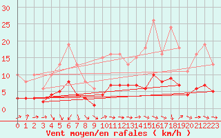 Courbe de la force du vent pour Pomrols (34)