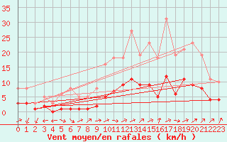Courbe de la force du vent pour Combs-la-Ville (77)