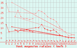 Courbe de la force du vent pour Lussat (23)