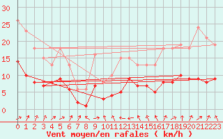 Courbe de la force du vent pour Monts-sur-Guesnes (86)