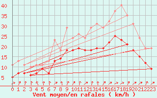 Courbe de la force du vent pour Quevaucamps (Be)