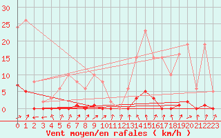 Courbe de la force du vent pour Sain-Bel (69)