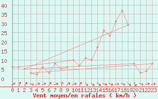 Courbe de la force du vent pour Talavera de la Reina