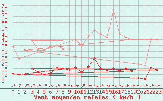 Courbe de la force du vent pour Courcouronnes (91)