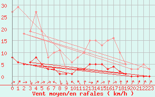 Courbe de la force du vent pour Sanary-sur-Mer (83)