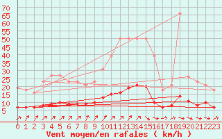 Courbe de la force du vent pour Lasne (Be)