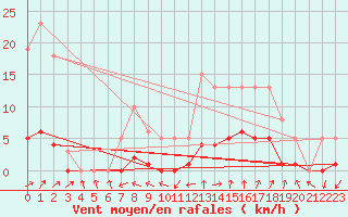 Courbe de la force du vent pour Petiville (76)
