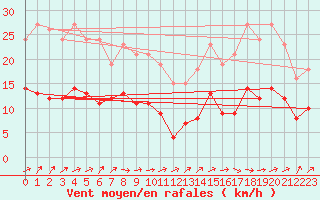 Courbe de la force du vent pour Bulson (08)