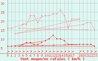 Courbe de la force du vent pour Vanclans (25)