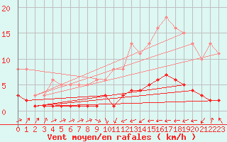 Courbe de la force du vent pour Trgueux (22)