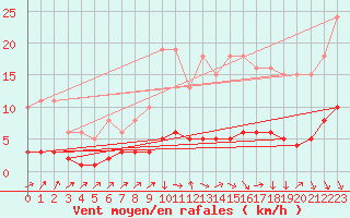 Courbe de la force du vent pour Ancey (21)