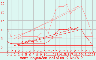 Courbe de la force du vent pour Martigues (13)