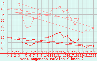 Courbe de la force du vent pour Cerisiers (89)