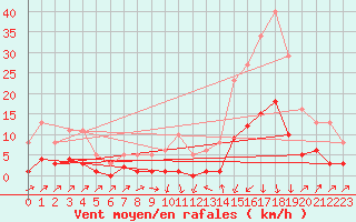 Courbe de la force du vent pour Sallanches (74)