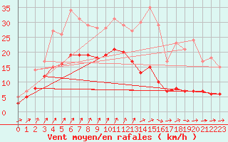 Courbe de la force du vent pour Assesse (Be)