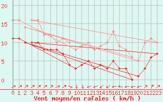 Courbe de la force du vent pour Plussin (42)
