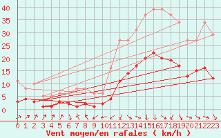 Courbe de la force du vent pour Sallanches (74)