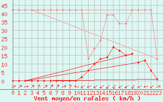Courbe de la force du vent pour Potes / Torre del Infantado (Esp)