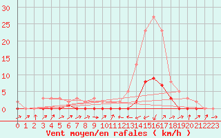 Courbe de la force du vent pour Potes / Torre del Infantado (Esp)