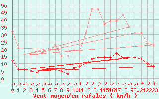 Courbe de la force du vent pour Almenches (61)