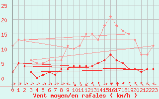 Courbe de la force du vent pour Grasque (13)