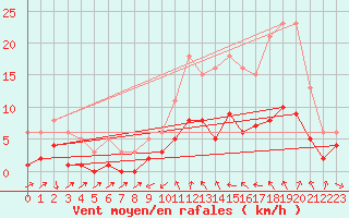 Courbe de la force du vent pour La Beaume (05)