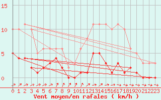 Courbe de la force du vent pour Sainte-Ouenne (79)