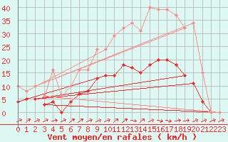 Courbe de la force du vent pour Christnach (Lu)
