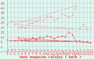 Courbe de la force du vent pour Douzens (11)