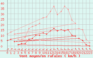 Courbe de la force du vent pour Six-Fours (83)