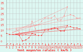 Courbe de la force du vent pour Potte (80)